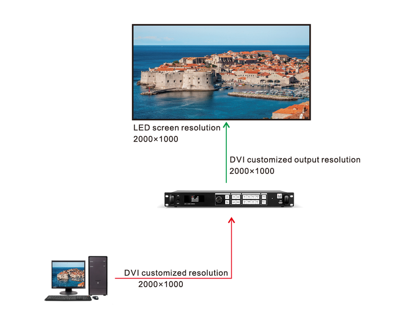 Magnimage LED-550D Series - LED Video Processor